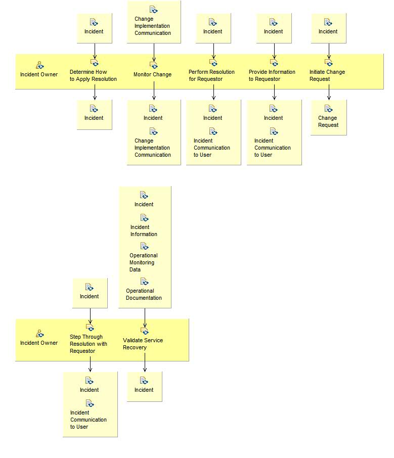 Activity detail diagram: Resolve Incident and Recover Service